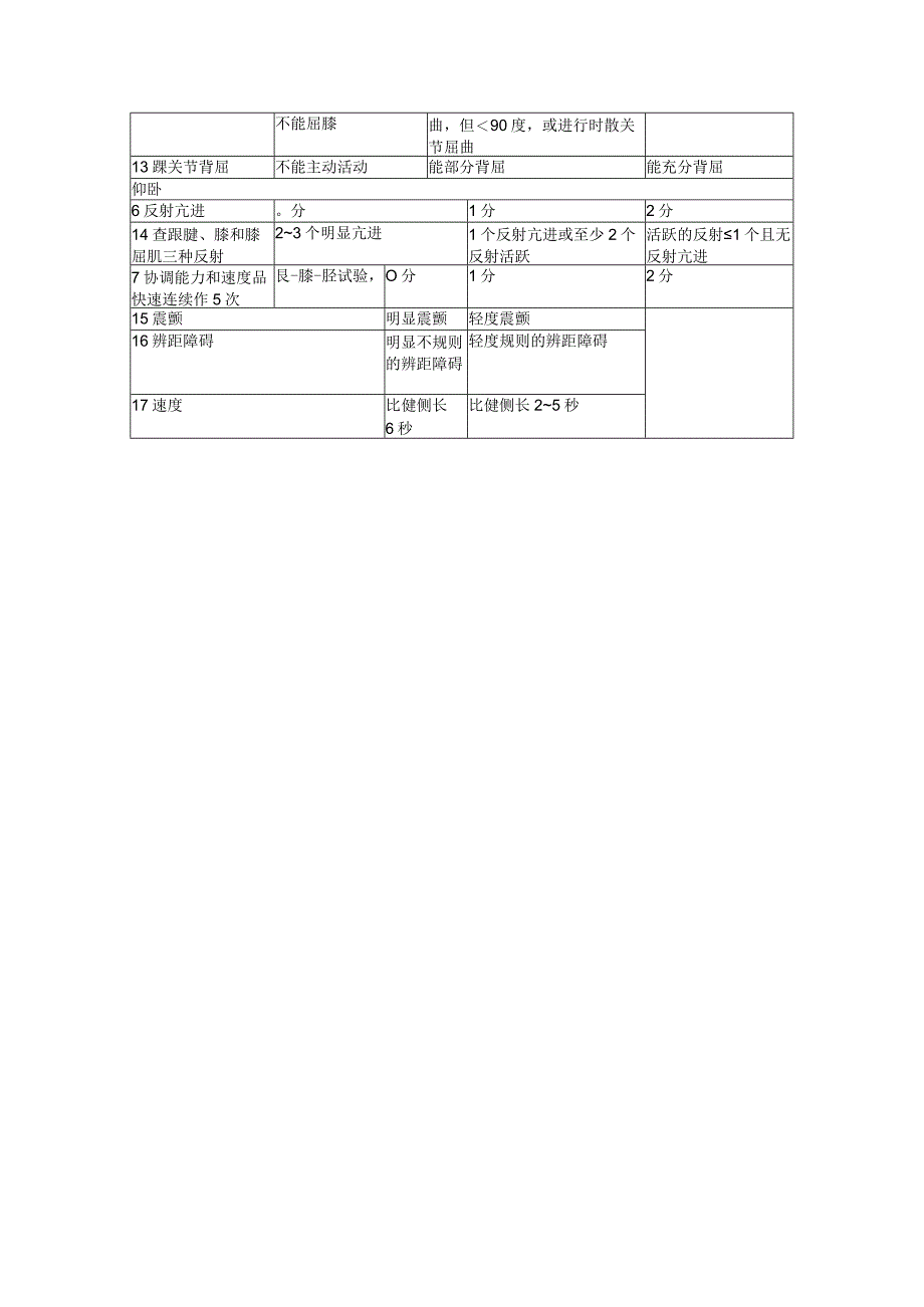 简式Fugl-Meyer运动功能评定法(康复医学专业评定量表模板).docx_第3页