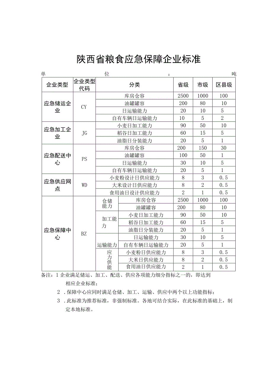 陕西省粮食应急保障企业标准.docx_第1页