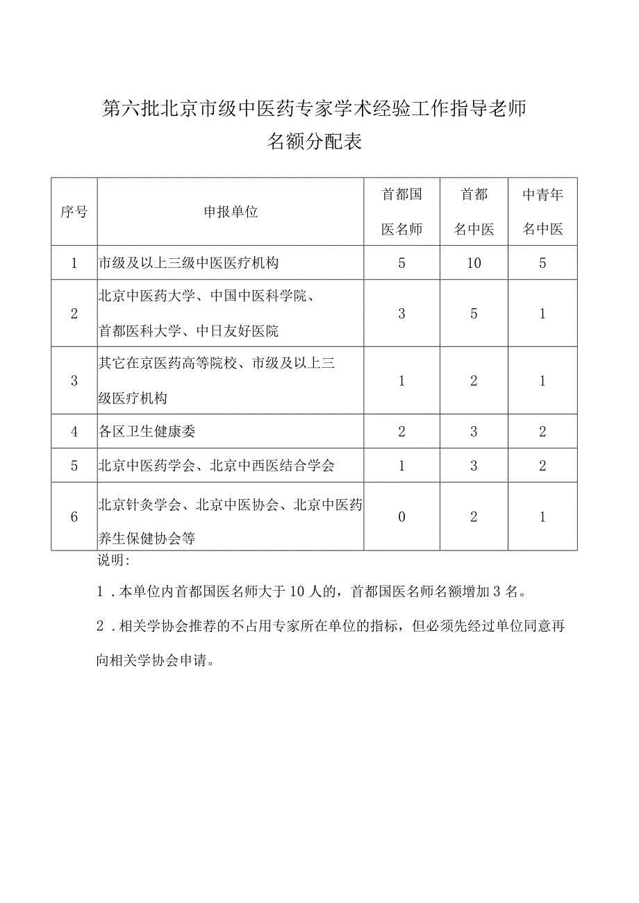 第六批北京市级中医药专家学术经验工作指导老师名额分配表.docx_第1页