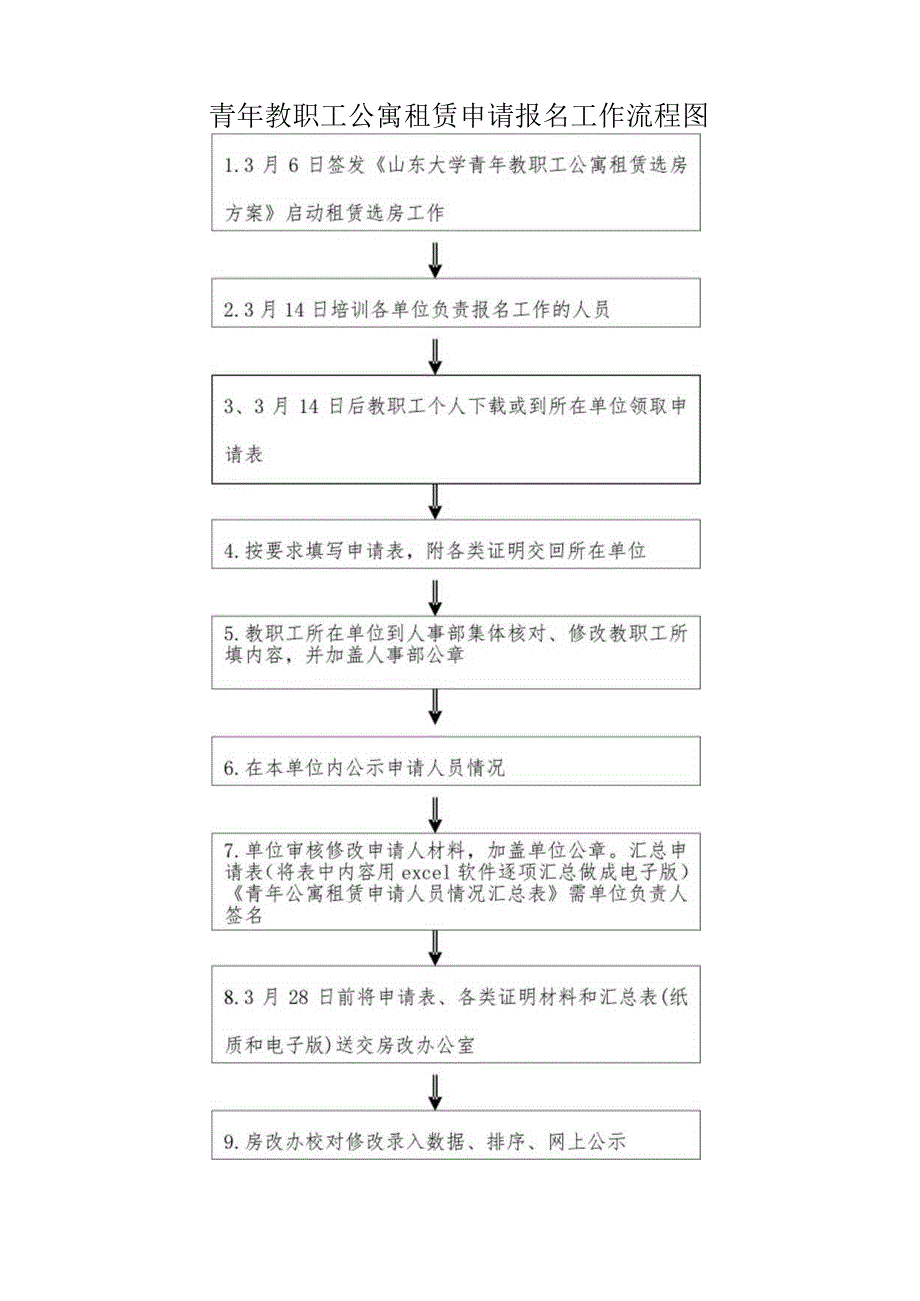 青年教职工公寓租赁申请报名工作流程图.docx_第1页