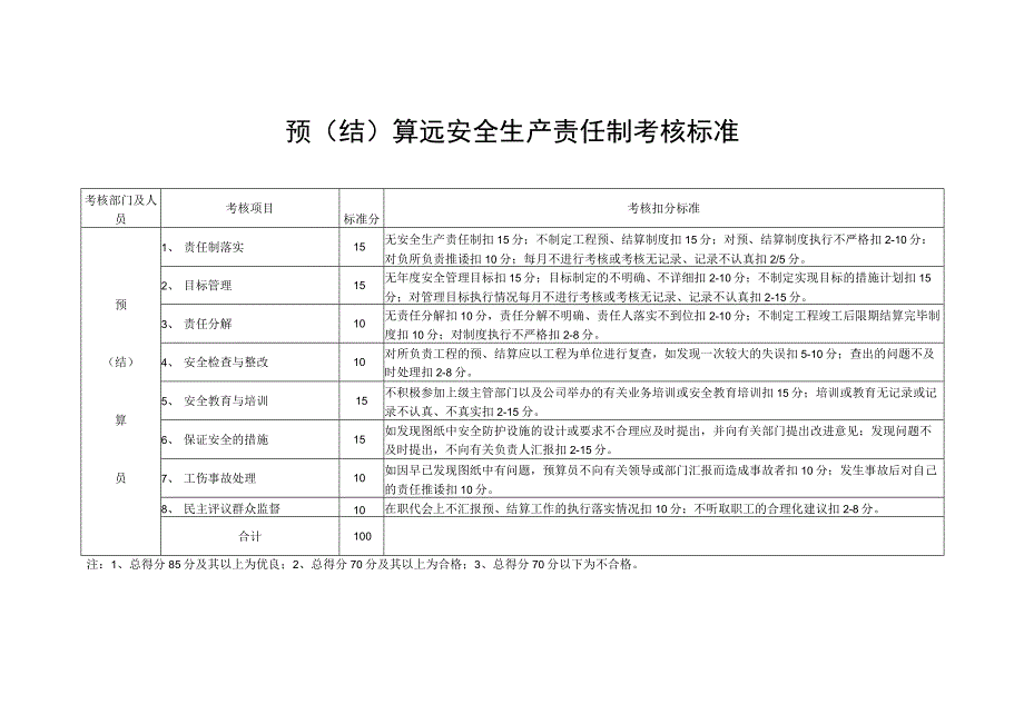 预（结）算远安全生产责任制考核标准.docx_第1页