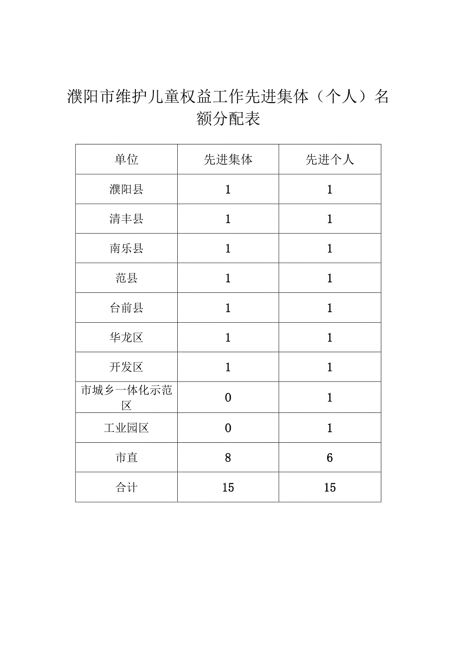 濮阳市维护儿童权益工作先进集体个人名额分配表.docx_第1页