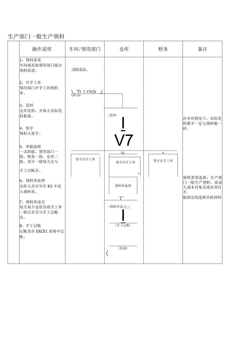 生产领料流程生产部门一般生产领料.docx_第1页