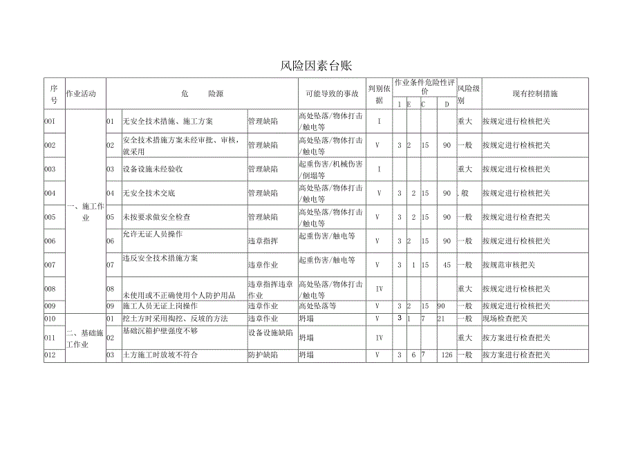 附件1 风险因素台账范文.docx_第1页