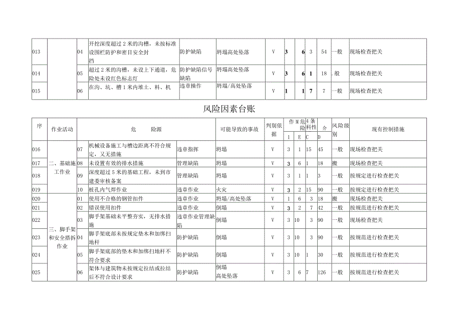 附件1 风险因素台账范文.docx_第2页