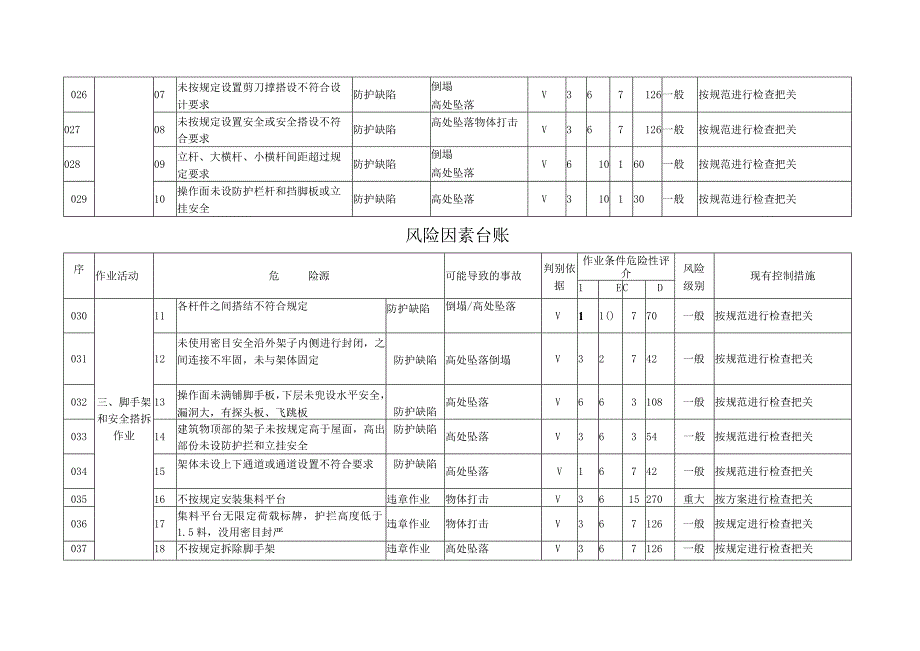 附件1 风险因素台账范文.docx_第3页