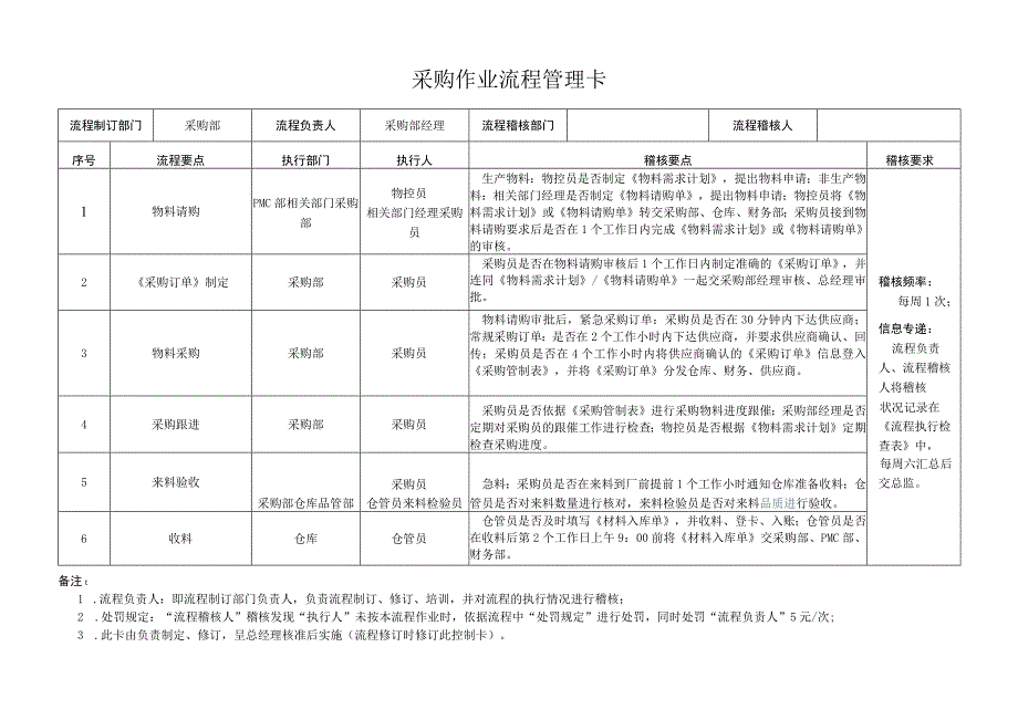 采购作业流程管理卡.docx_第1页