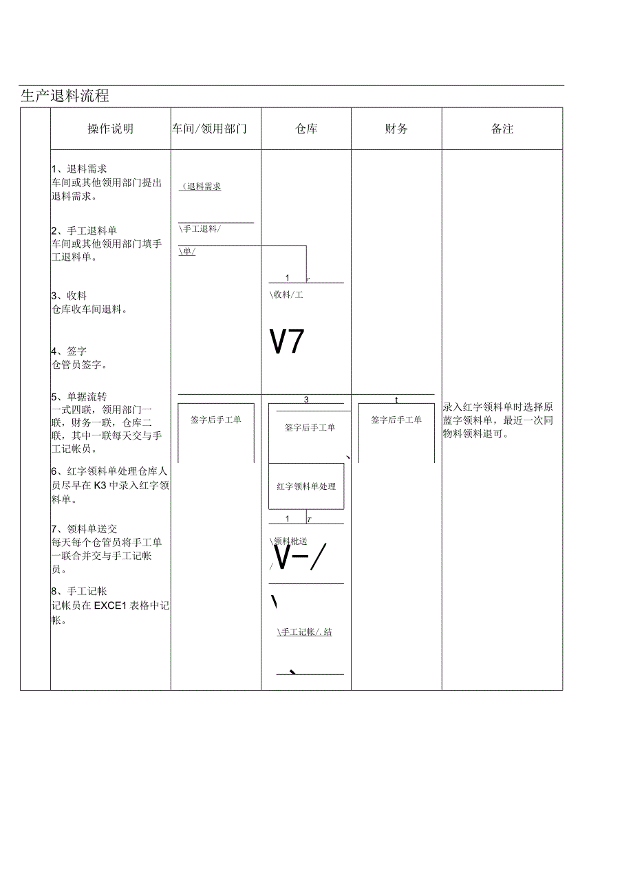 生产领料流程生产退料流程.docx_第1页