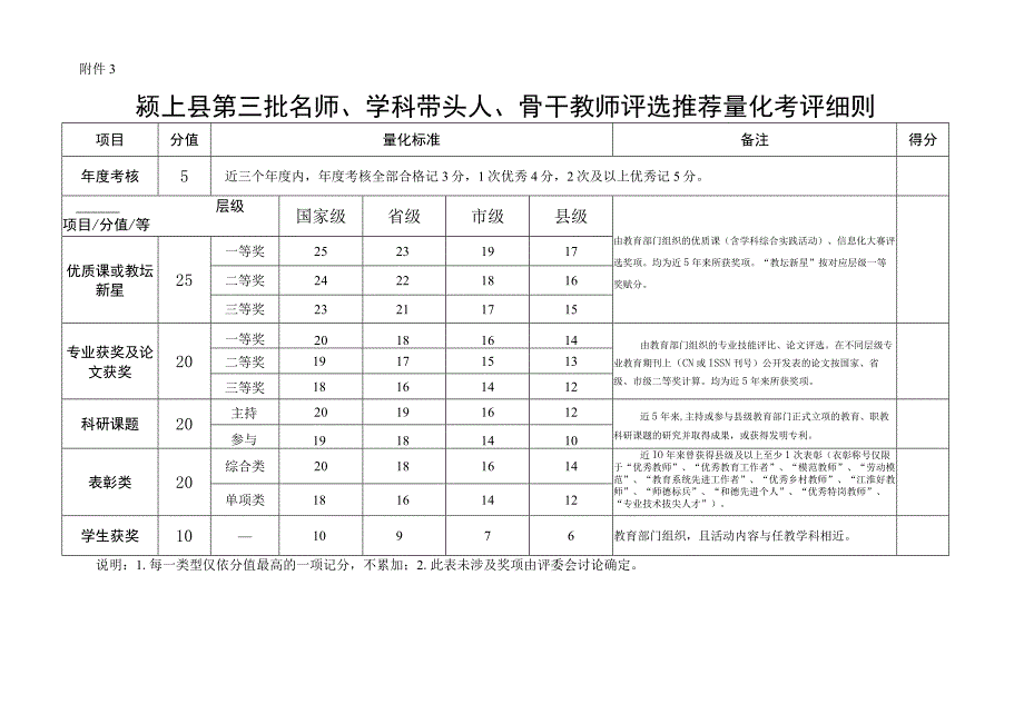 颍上县第三批名师、学科带头人、骨干教师评选推荐量化考评细则.docx_第1页