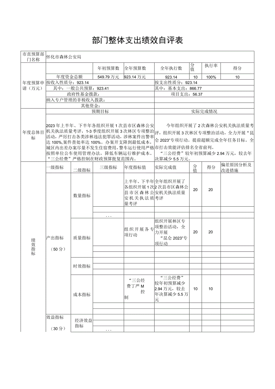 部门整体支出绩效自评表.docx_第1页