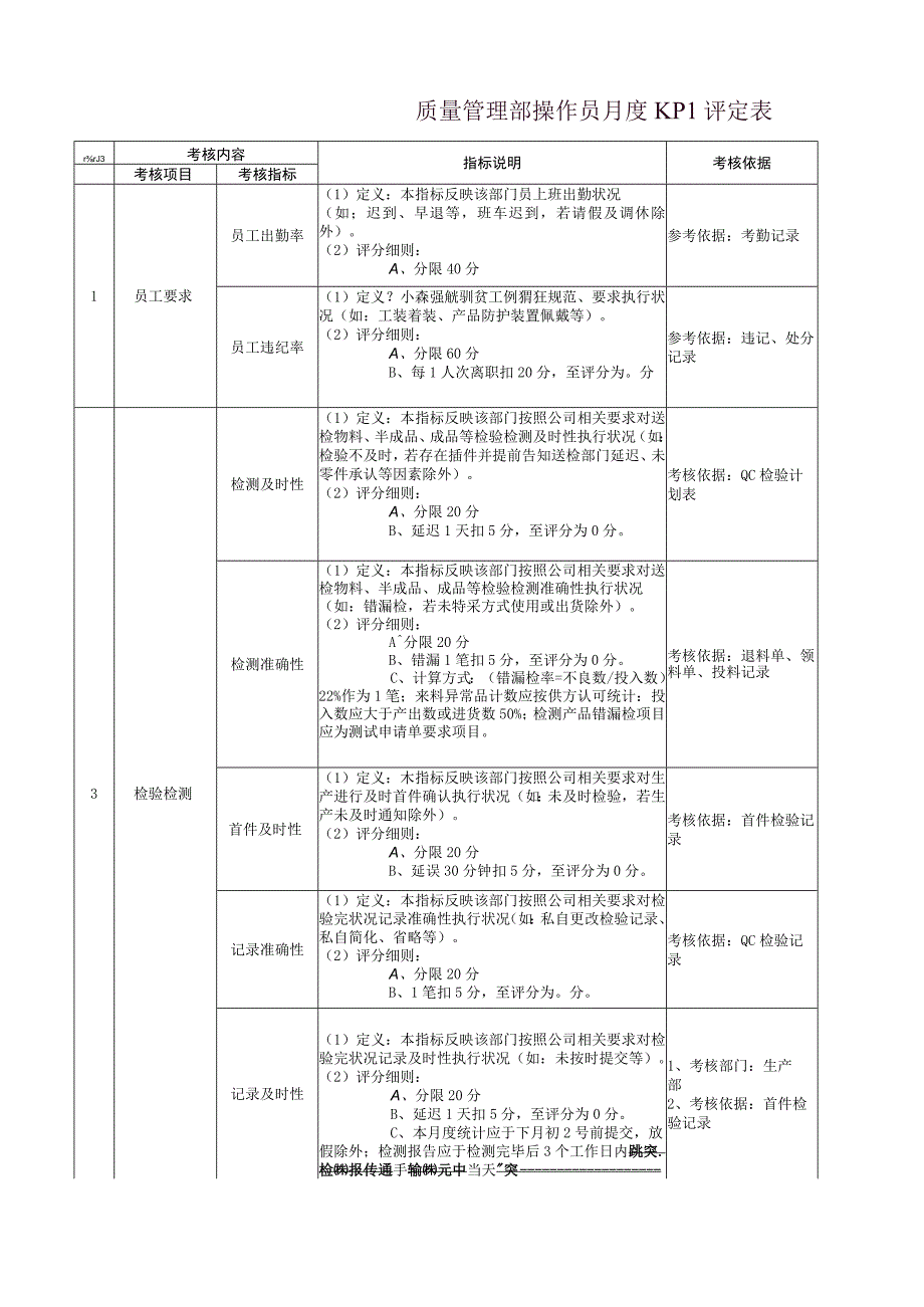 质量管理部操作员月度KPI评定表.docx_第1页