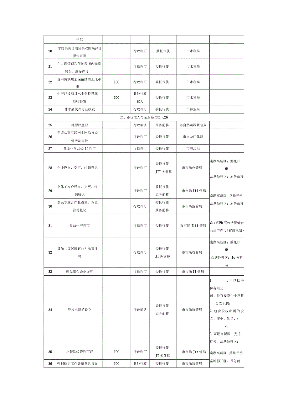 湘潭市县级经济社会管理权限赋权城市两区管理省级园区事项指导目录共73项.docx_第2页