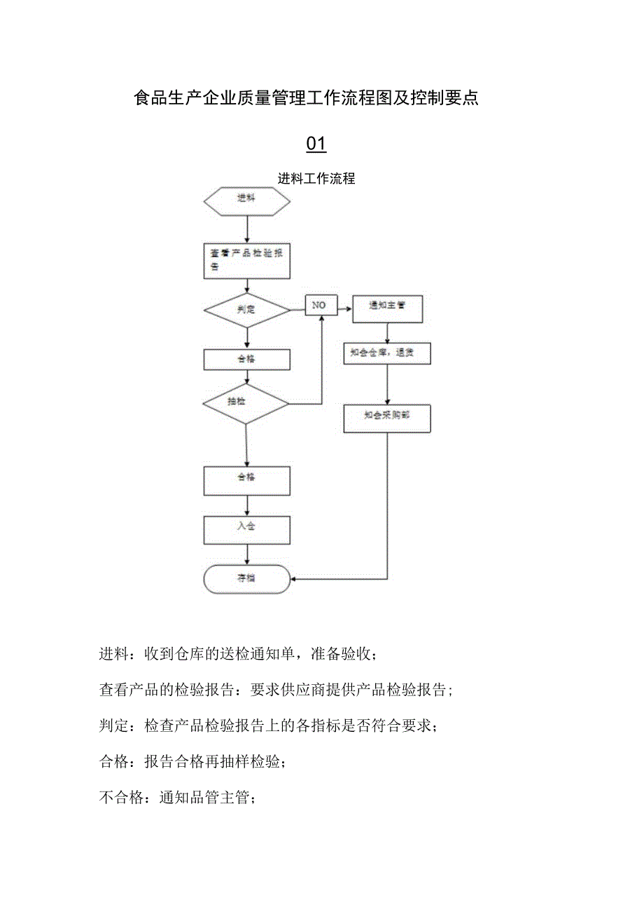 食品生产企业质量管理工作流程图及控制要点.docx_第1页