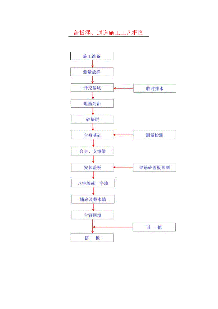 盖板涵、通道施工工艺框图.docx_第1页
