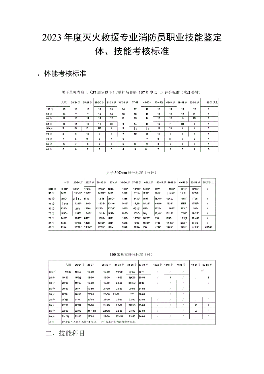 职业技能鉴定体、技能考核科目及标准.docx_第2页