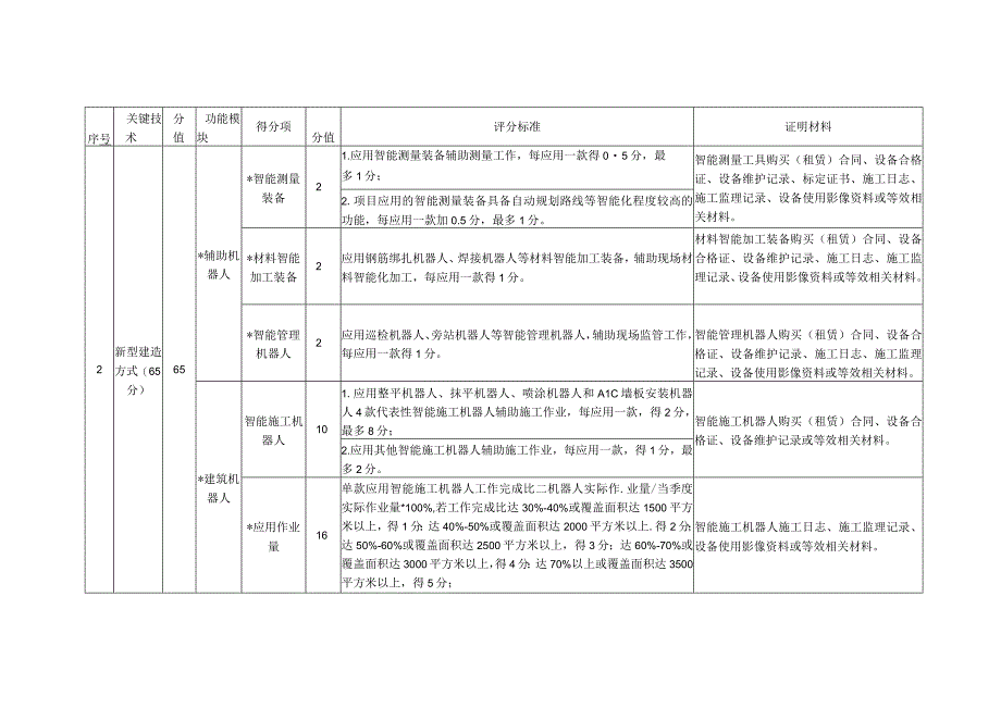 苏州市智能建造试点项目评分表（暂行）.docx_第2页