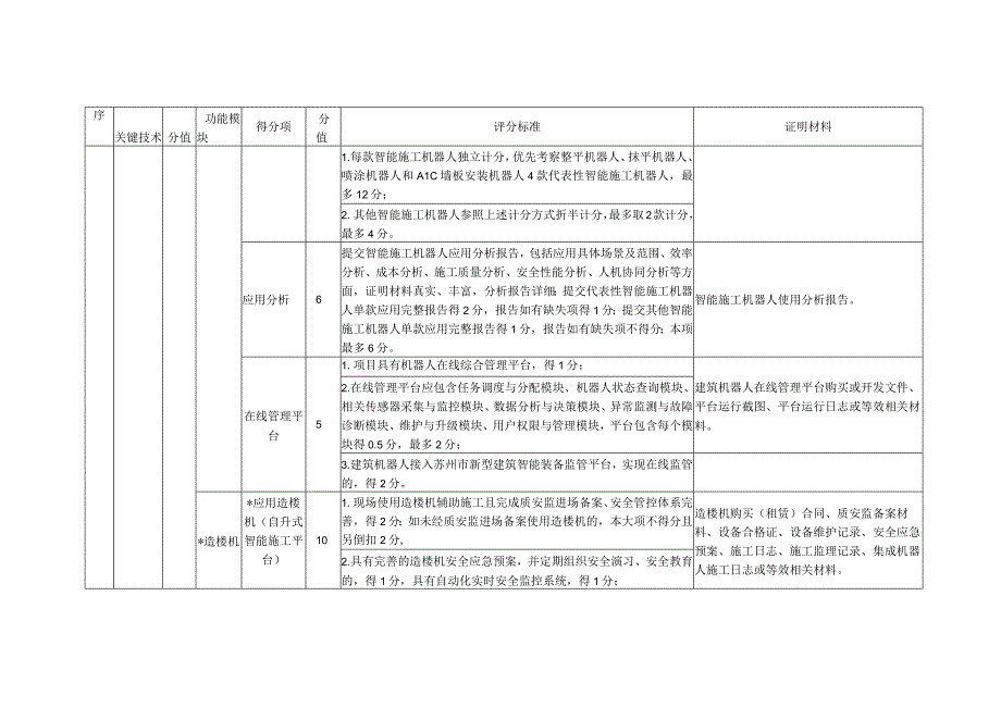 苏州市智能建造试点项目评分表（暂行）.docx_第3页