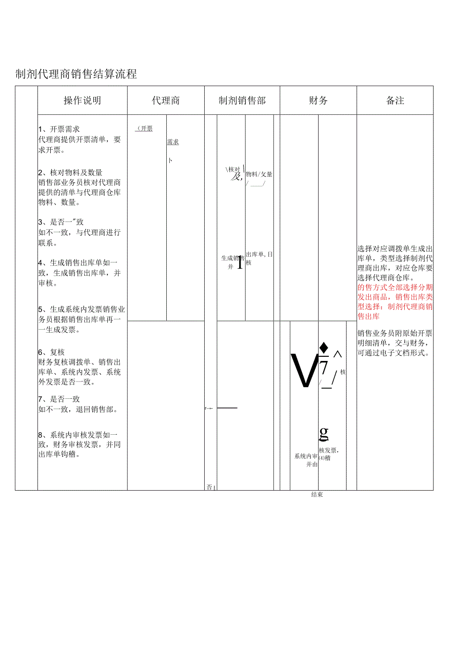 销售结算流程制剂代理商销售结算流程.docx_第1页