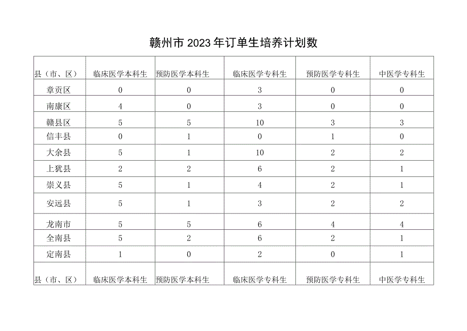 赣州市2023年订单生培养计划数.docx_第1页