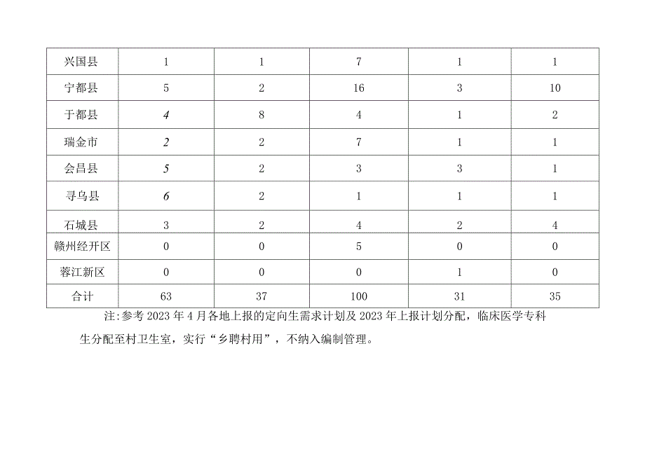 赣州市2023年订单生培养计划数.docx_第2页