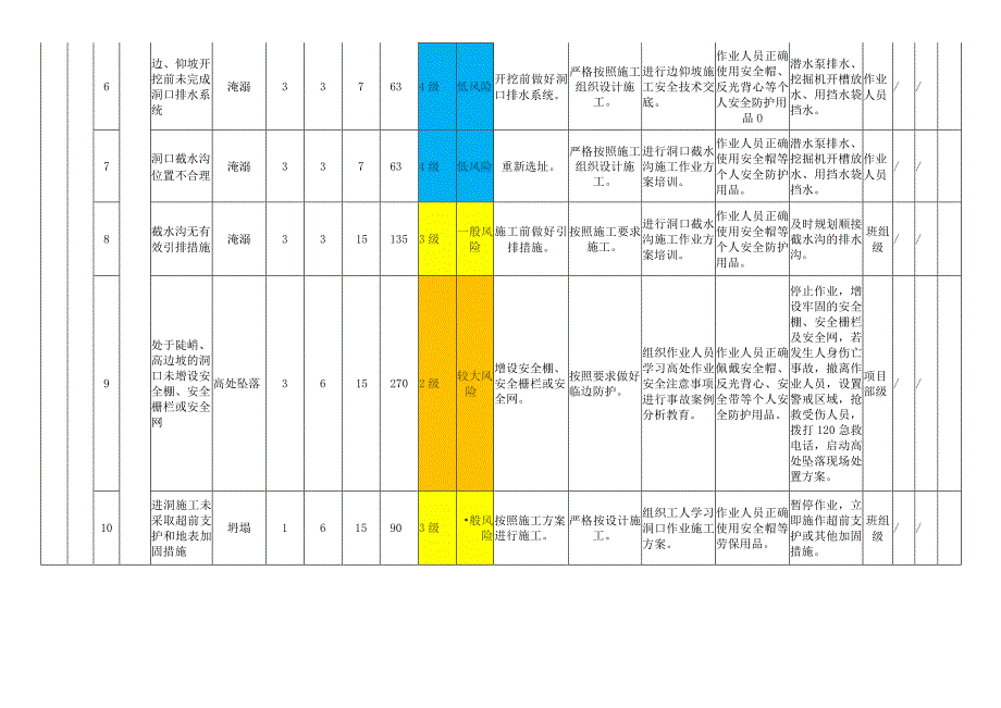 隧道工程模块作业活动风险分级管控清单.docx_第2页