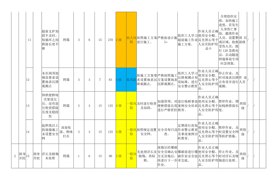 隧道工程模块作业活动风险分级管控清单.docx_第3页