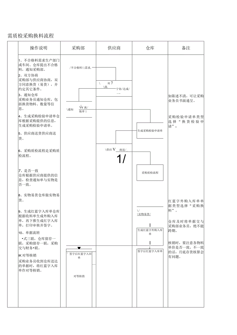 采购换料流程需质检采购换料流程.docx_第1页