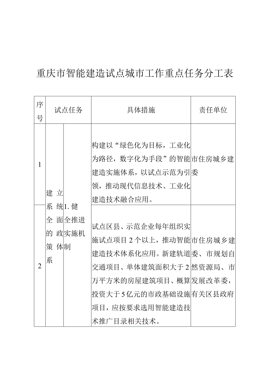 重庆市智能建造试点城市工作重点任务分工表.docx_第1页