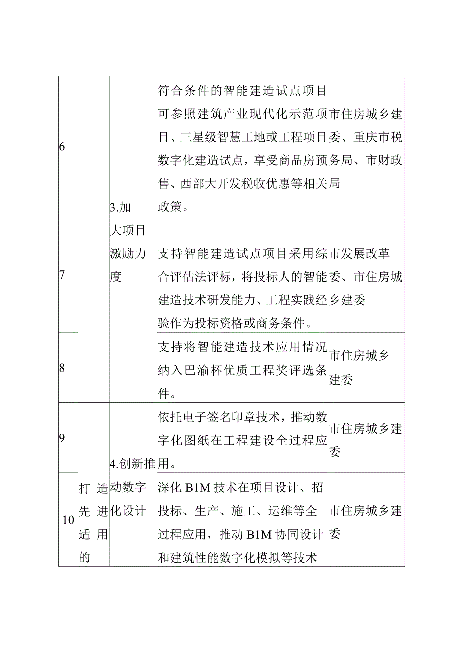 重庆市智能建造试点城市工作重点任务分工表.docx_第3页