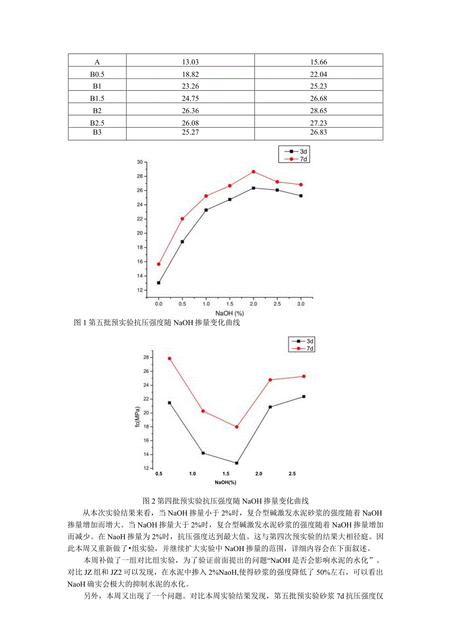 Na2SO4和NaOH为碱激发剂以矿渣为激发材料的碱激发水泥.docx_第2页