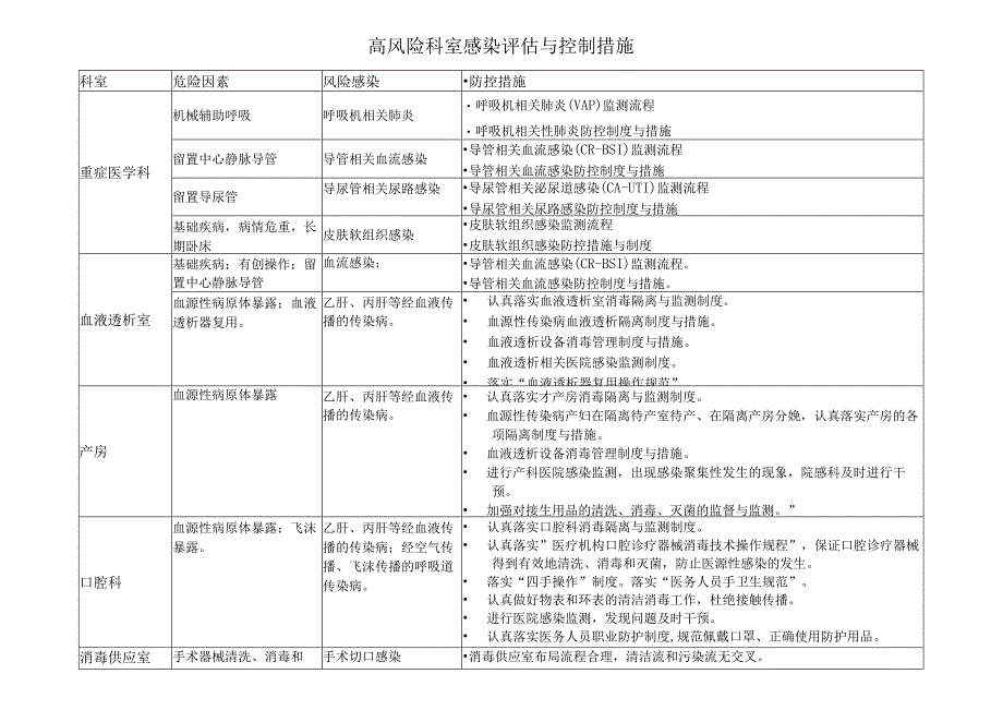 352-04-卫生院-高风险科室感染评估与控制措施.docx_第1页