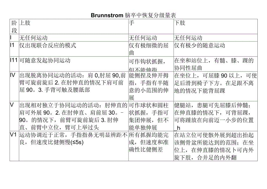 Brunnstrom脑卒中恢复分级量表.docx_第1页