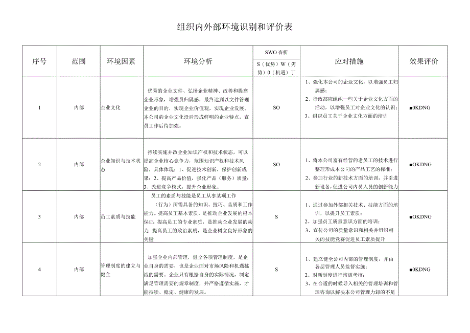 60001组织内外部环境识别和评价表.docx_第1页