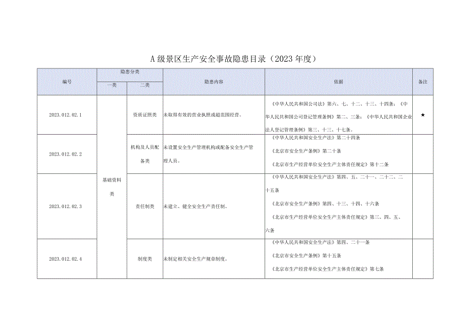 A级景区生产安全事故隐患目录--有依有据.docx_第1页