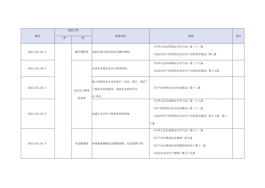 A级景区生产安全事故隐患目录--有依有据.docx_第2页