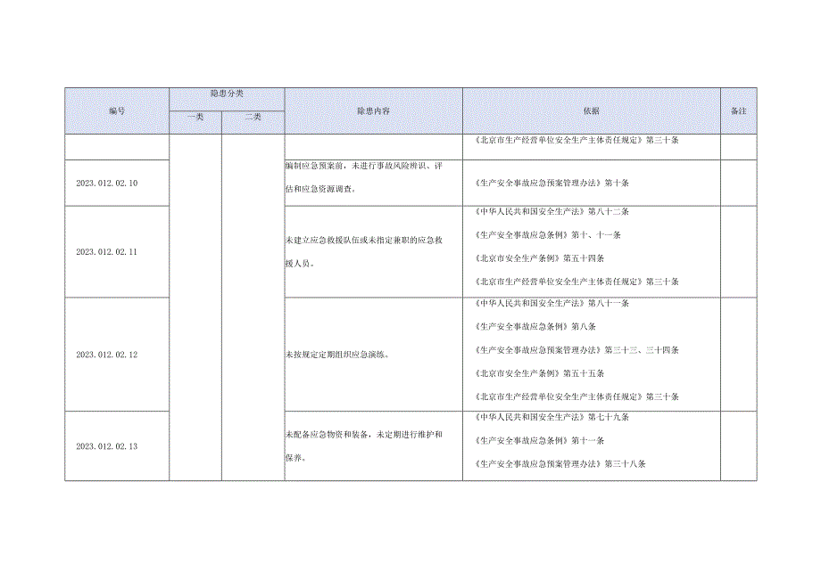 A级景区生产安全事故隐患目录--有依有据.docx_第3页