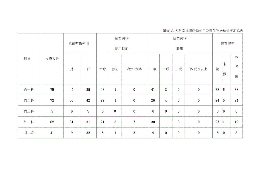 352-02-卫生院-医院感染现患率调查总结（参考）.docx_第3页