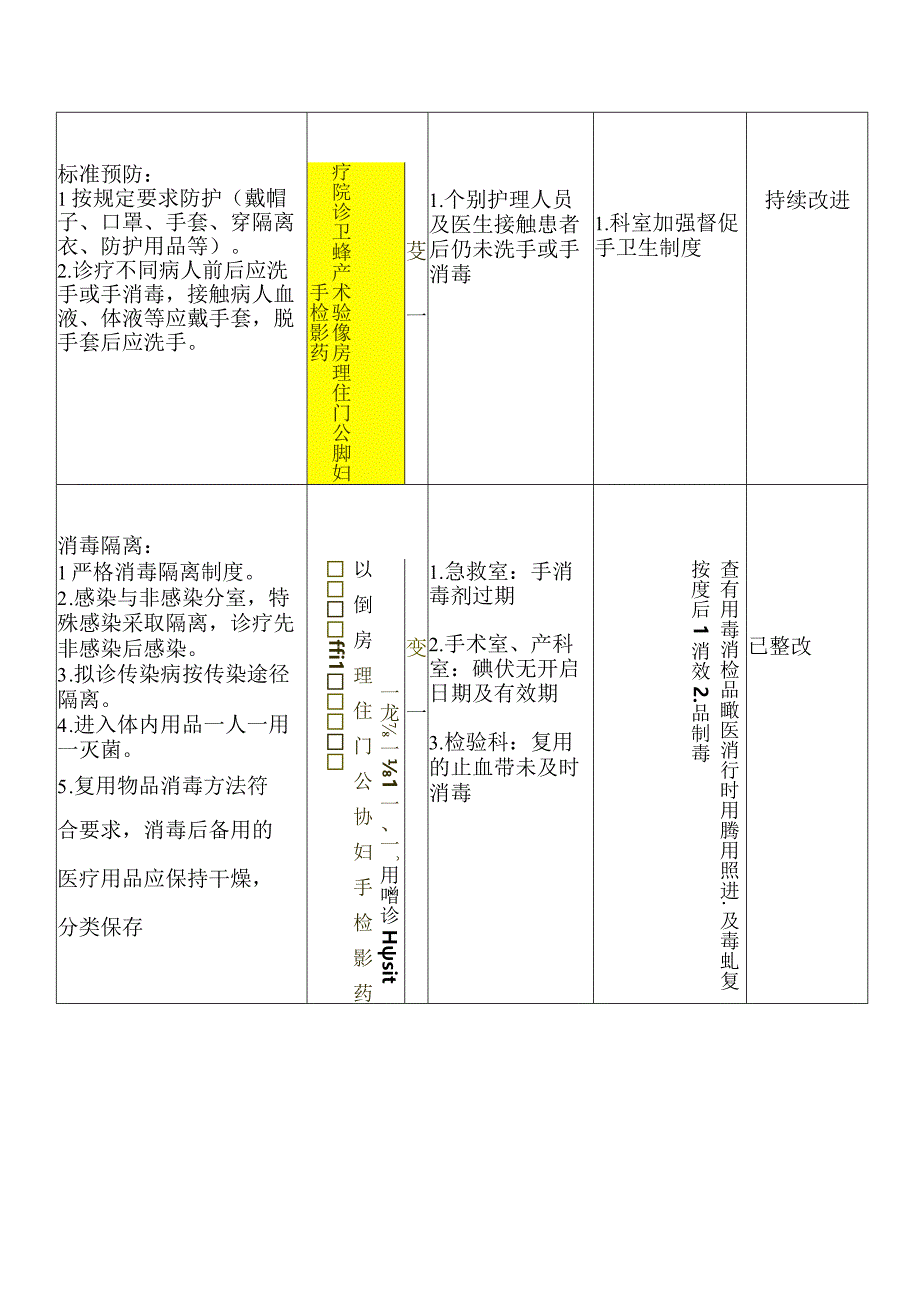 2月督导整改记录.docx_第2页