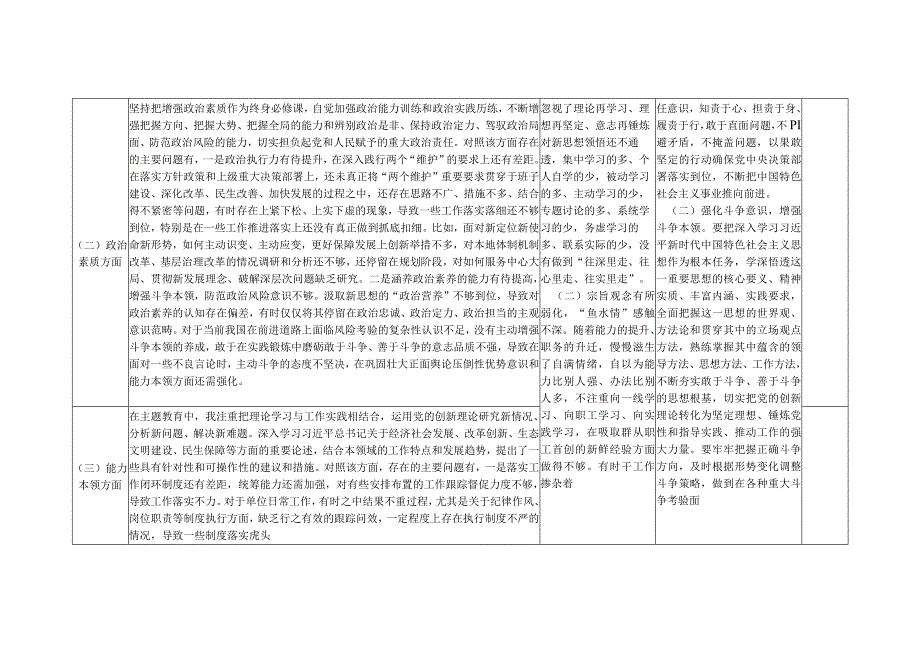 2023年第二批主题教育专题民主组织生活会六个方面个人整改清单台账5份（以学铸魂、以学增智、以学正风、以学促干）.docx_第2页