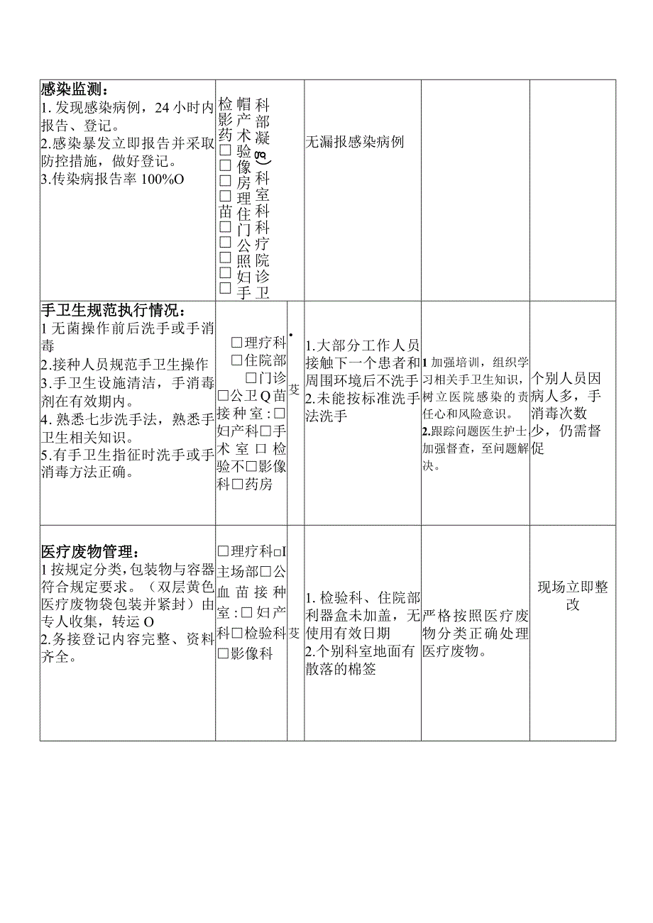 4月督导整改记录.docx_第3页