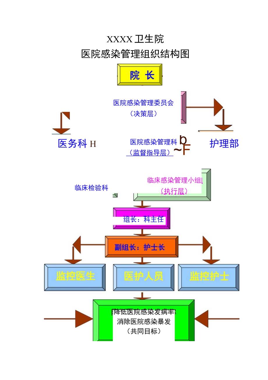 351-C1-卫生院-医院感染管理组织结构图.docx_第1页