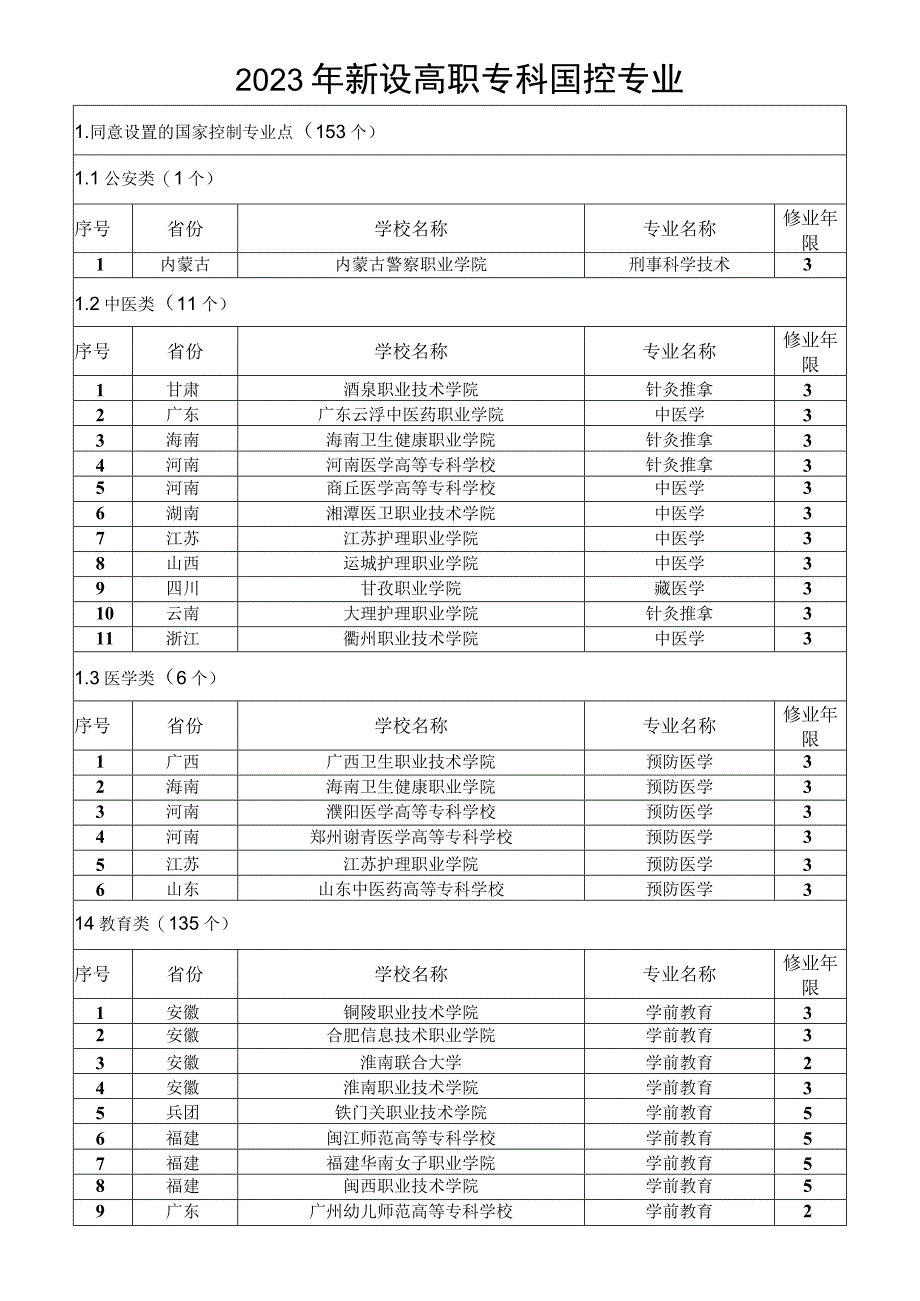 2023年新设高职专科国控专业.docx_第1页