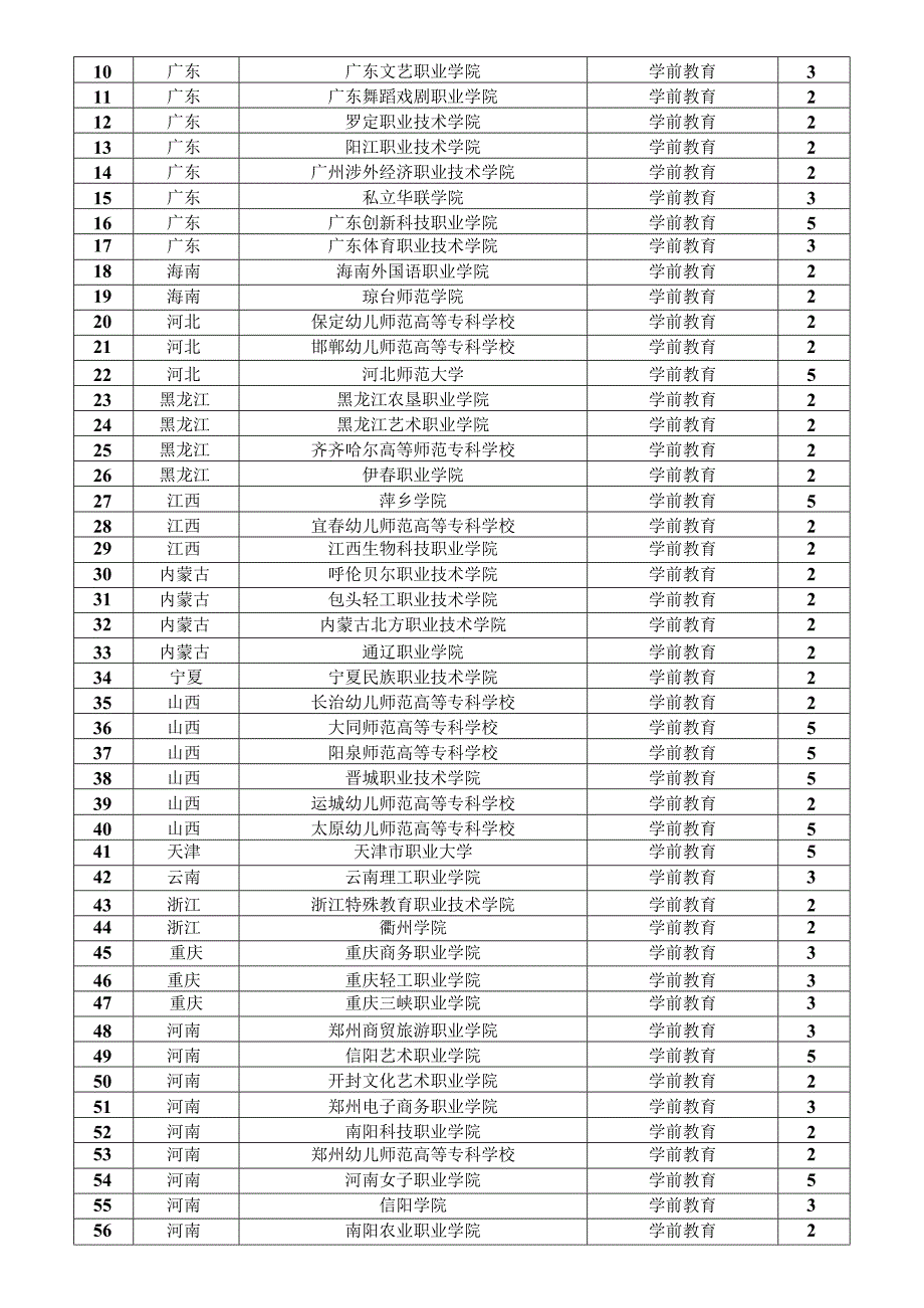 2023年新设高职专科国控专业.docx_第2页