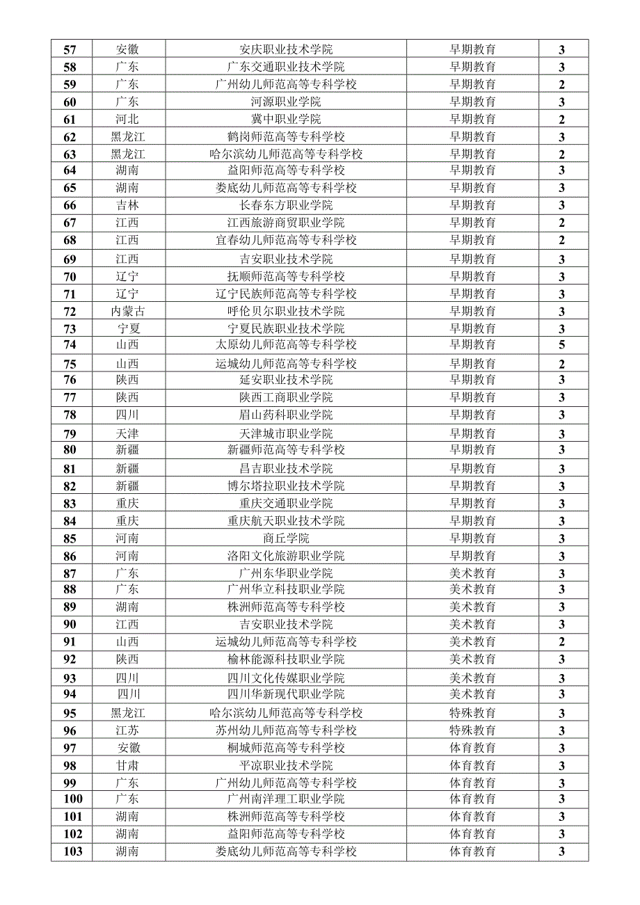 2023年新设高职专科国控专业.docx_第3页