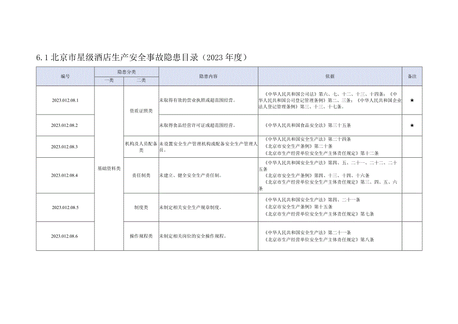 2023版星级酒店生产安全事故隐患清单--8页.docx_第1页