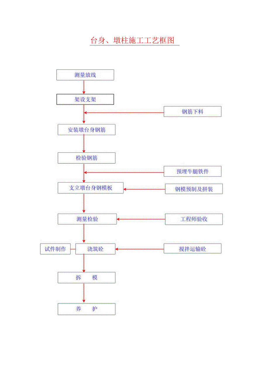 台身、墩柱施工工艺框图.docx_第1页