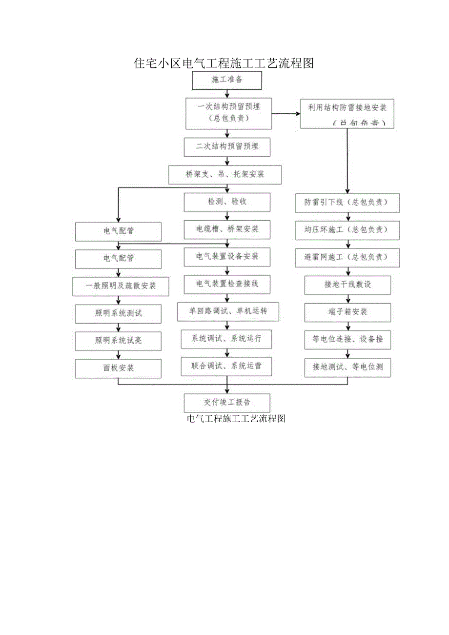 住宅小区电气工程施工工艺流程图.docx_第1页