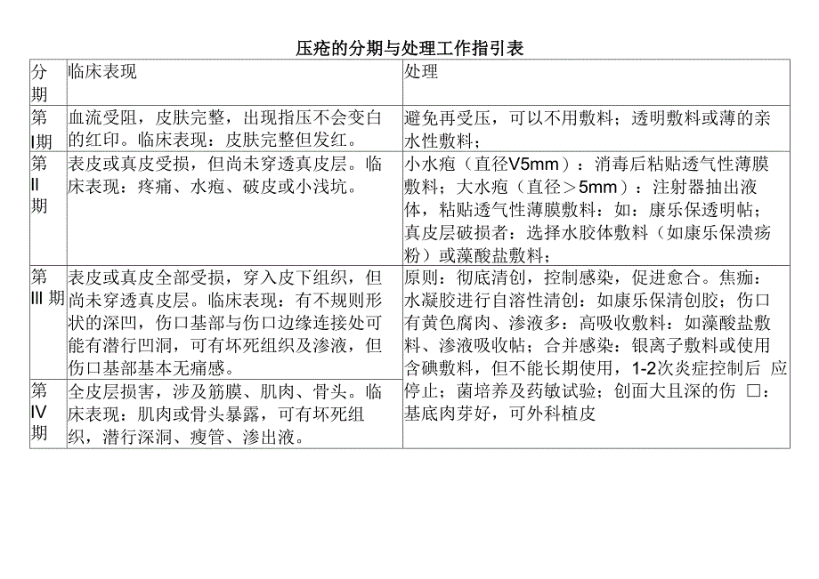 压疮的分期与处理工作指引表.docx_第1页