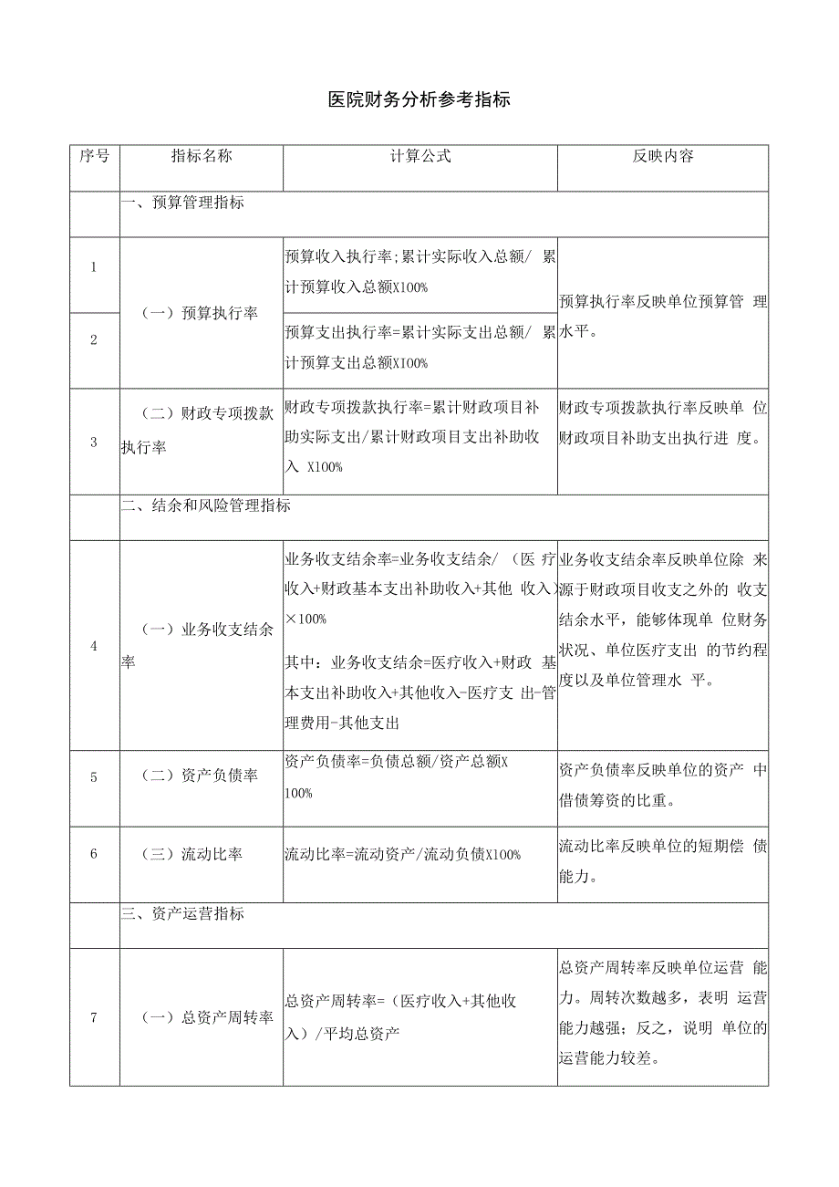 医院财务分析参考指标表.docx_第1页