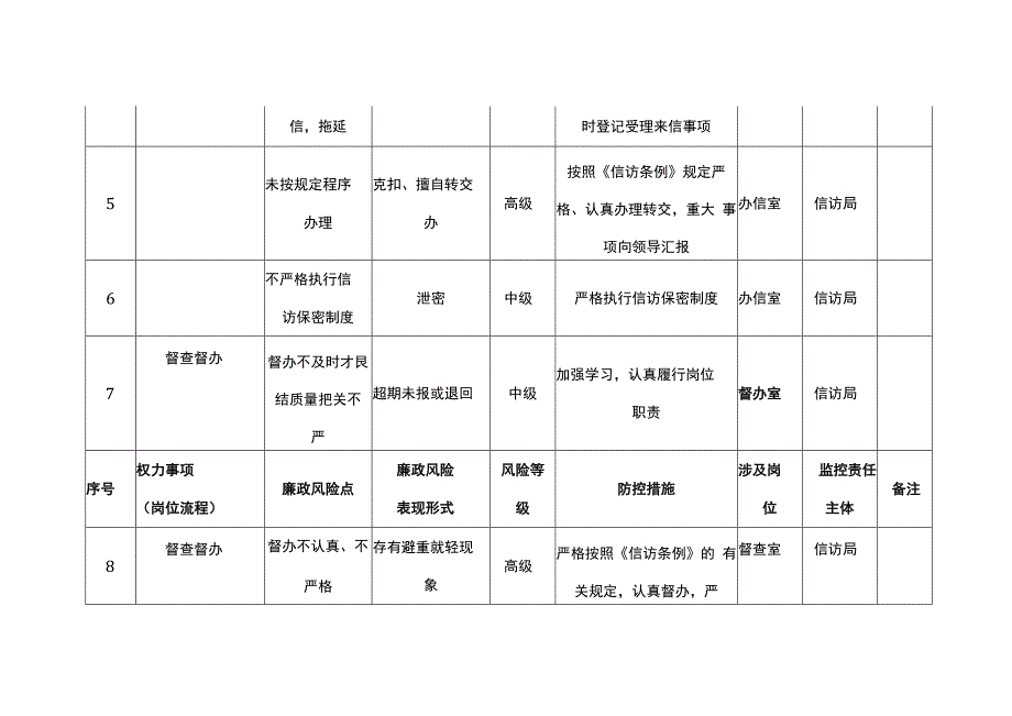 信访廉政风险防控汇总一览表.docx_第2页